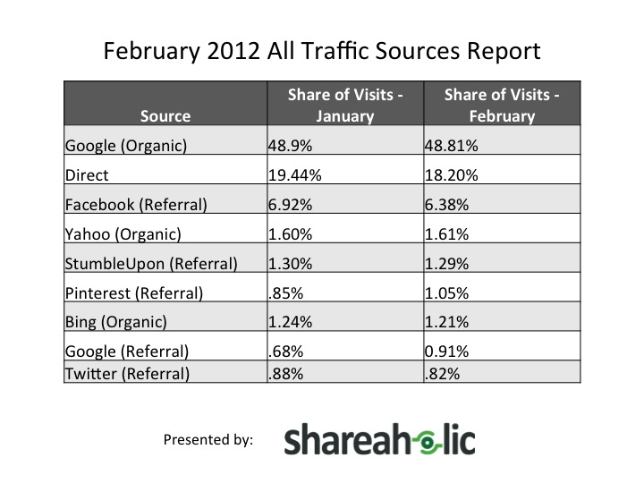 All Traffic Sources im Februar 2012 lt. Shareaholic