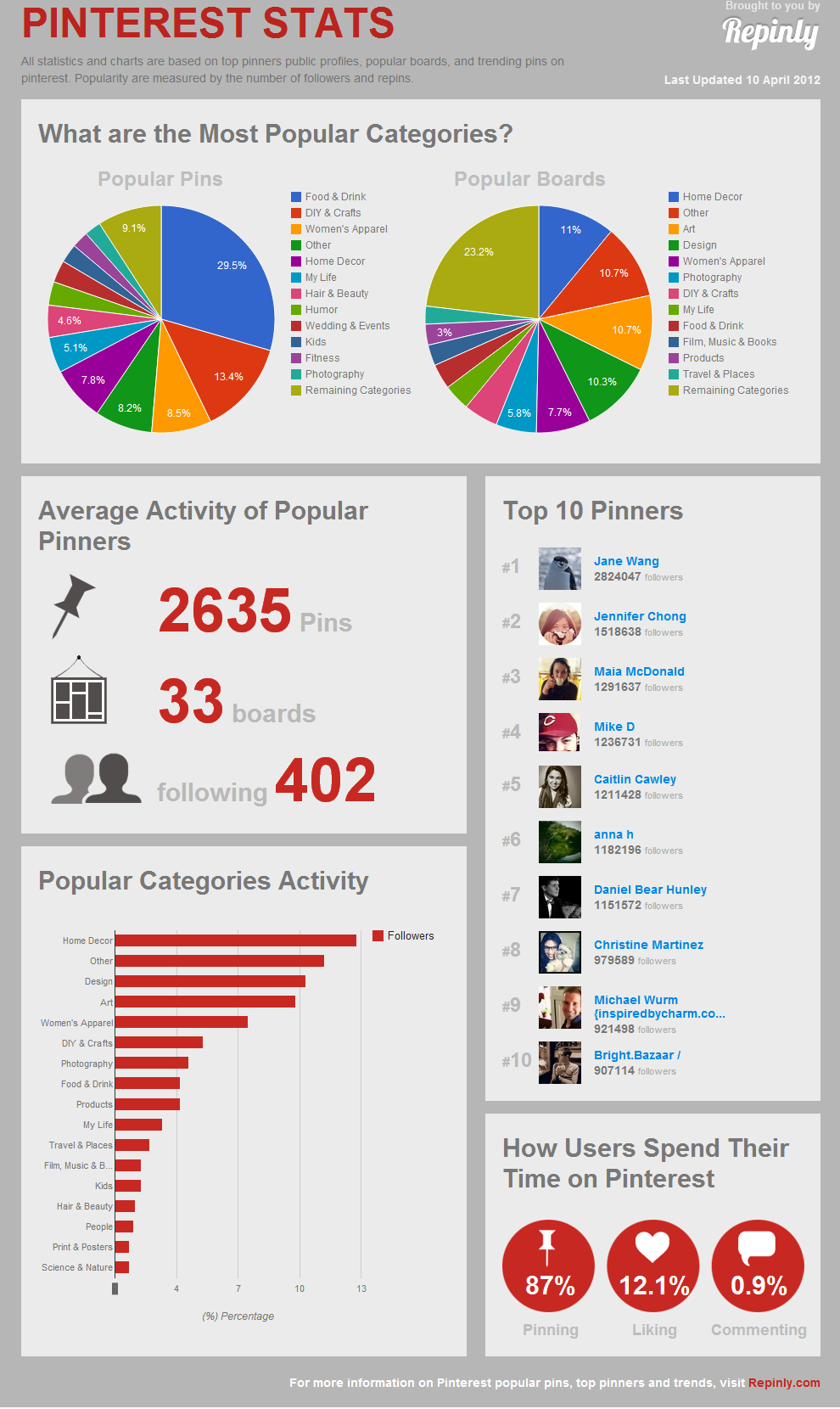 Repinly Pinterest Statistik (Nutzung, Aktivitäten, Themen)