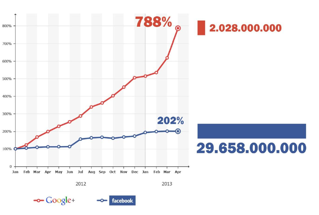 Prozentuales Wachstum und absolute Anzahl von Facebook Shares vs PlusOnes