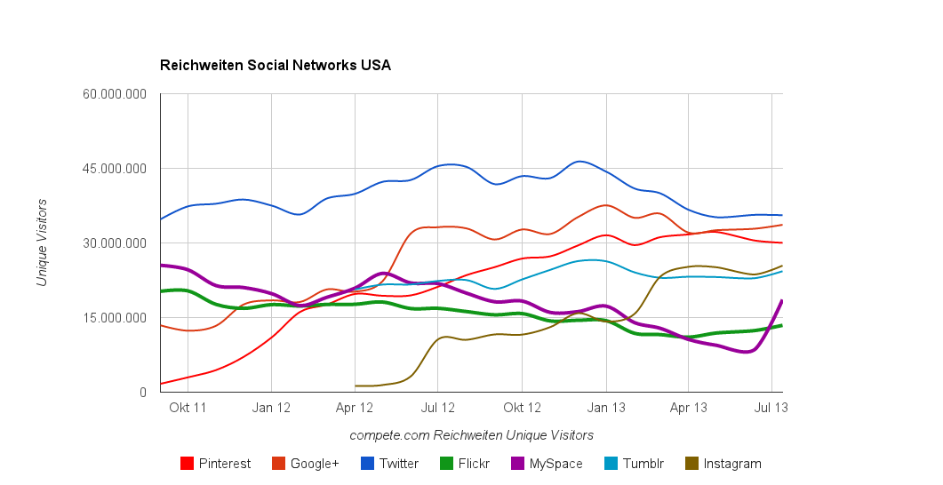 Reichweiten Social Networks USA (Quelle: compete.com)
