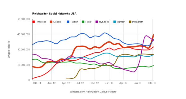Social Media Reichweiten in den USA  (Quelle compete.com)