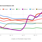 Reichweiten Social Networks USA 2013: Plus 18,55 % – MySpace und Google+ sind die Gewinner