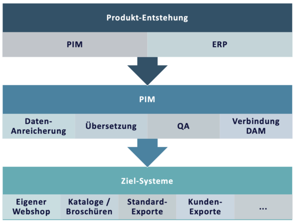 PIM im Produktdatenfluss eines Herstellers