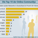 Wieviele Deutsche nutzen „Social Media“?