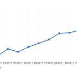 Reichweite Google+: Plus 40 Prozent Visitors im Dezember 2011