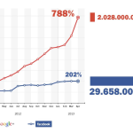 Starkes Wachstum: Auf Google+ wurden sehr viel mehr Links geteilt als noch im Januar 2012 – Zunahme 788%