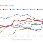 Google+ legt stark zu – Reichweiten Social Networks USA Oktober 2013